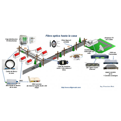 Solucion FTTH Integrada 