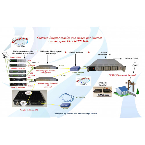 Solucion Recibir los canales via Internet 